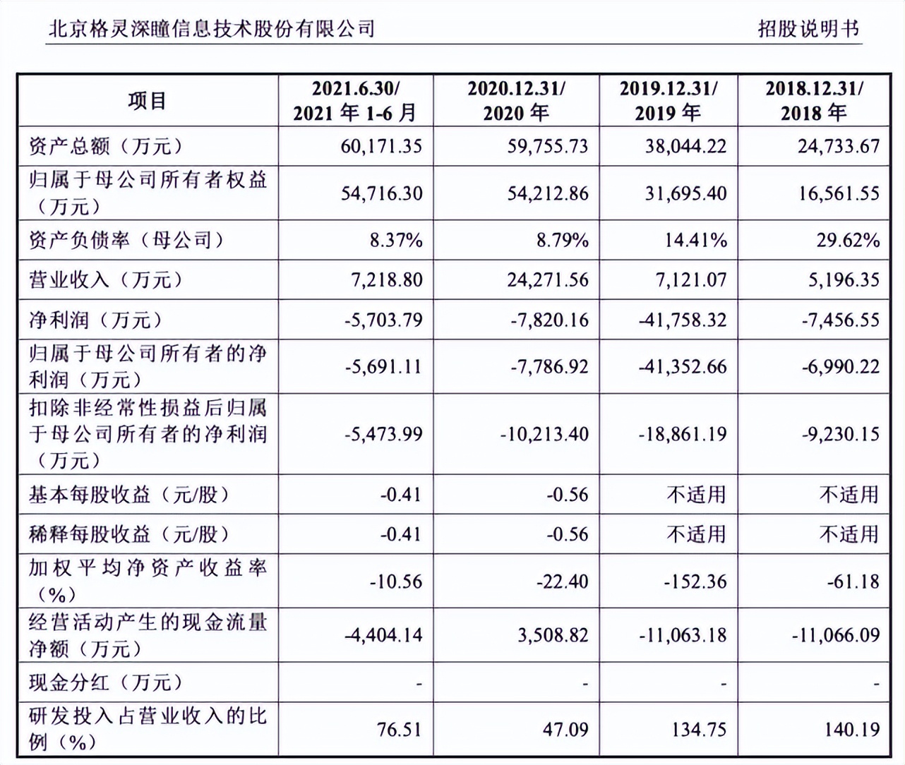 3000亿美元估值跳水70亿元，格灵深瞳虚火上市