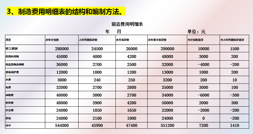成本会计速阅：成本报表的编制及成本分析，建议收藏