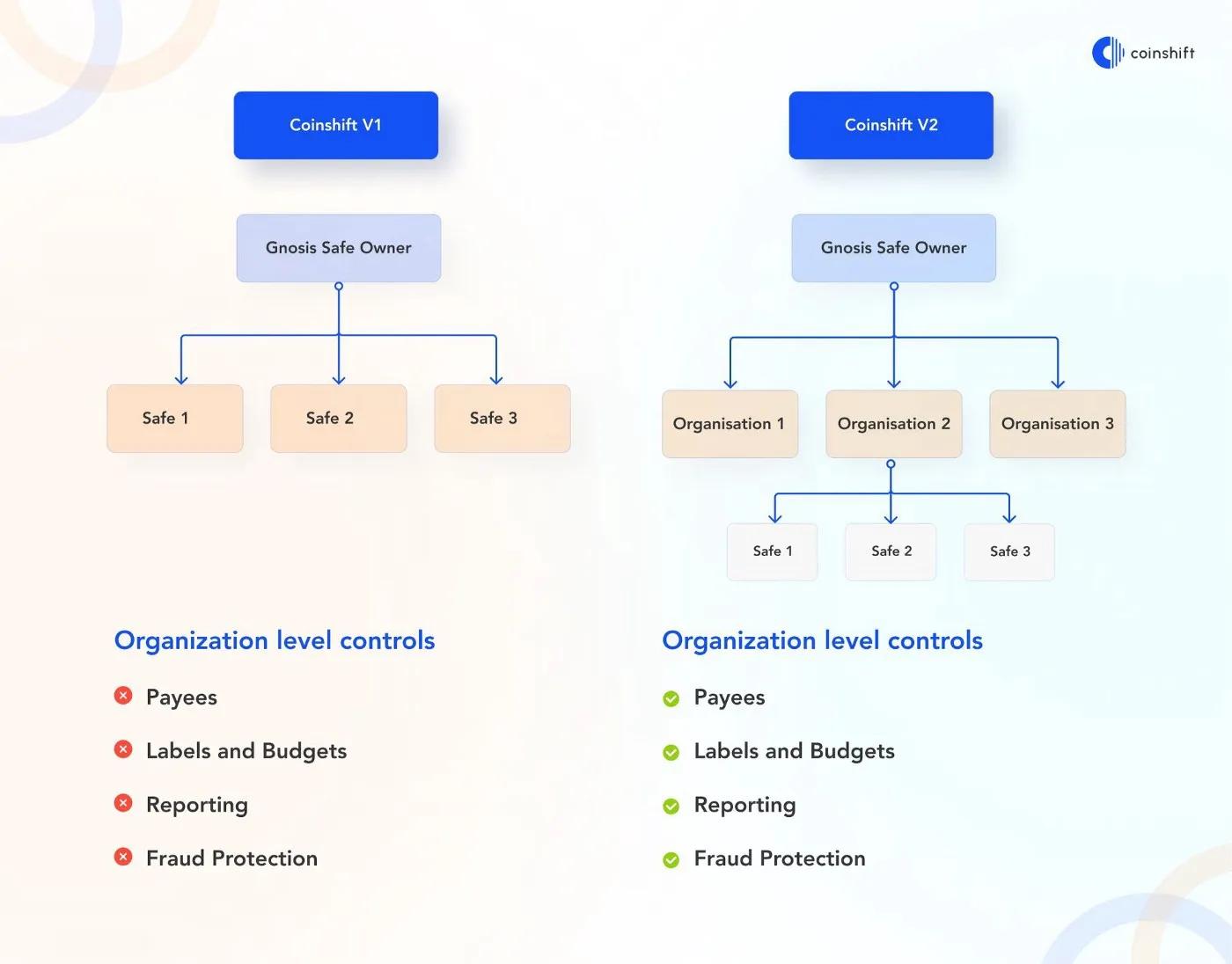 由红杉资本领投的顶级项目Coinshift 是一个加密资产管理平台