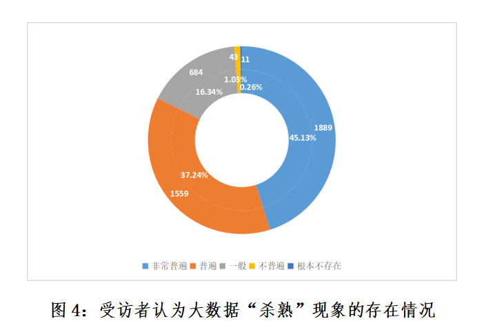 你被大数据“杀熟”过吗？北京消协大数据“杀熟”问题调查结果来了