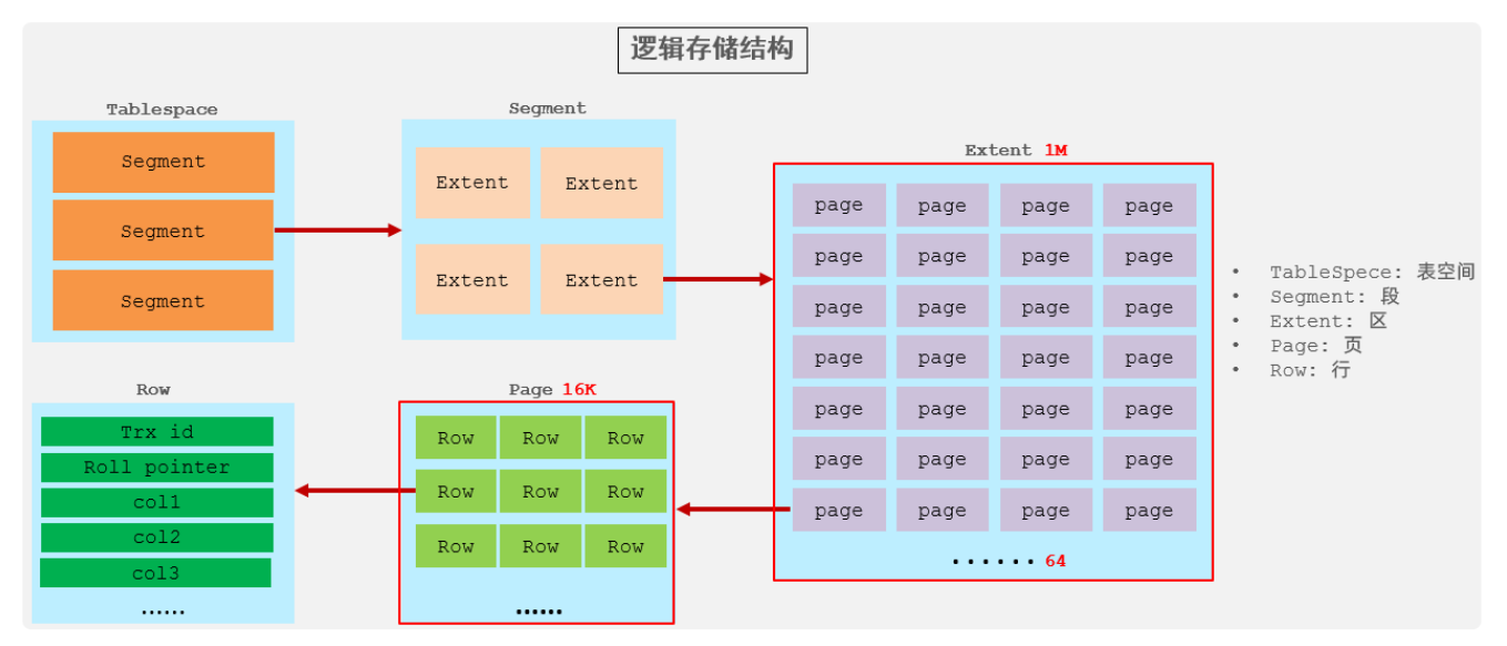 MySQL 存储引擎介绍
