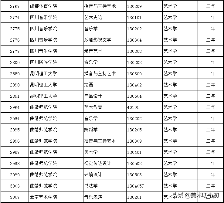 新规已落地！在校可辅修12种非艺术专业，学位受国家承认