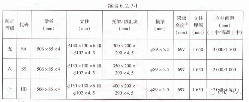 1103交通设施之波形护栏如何计价？