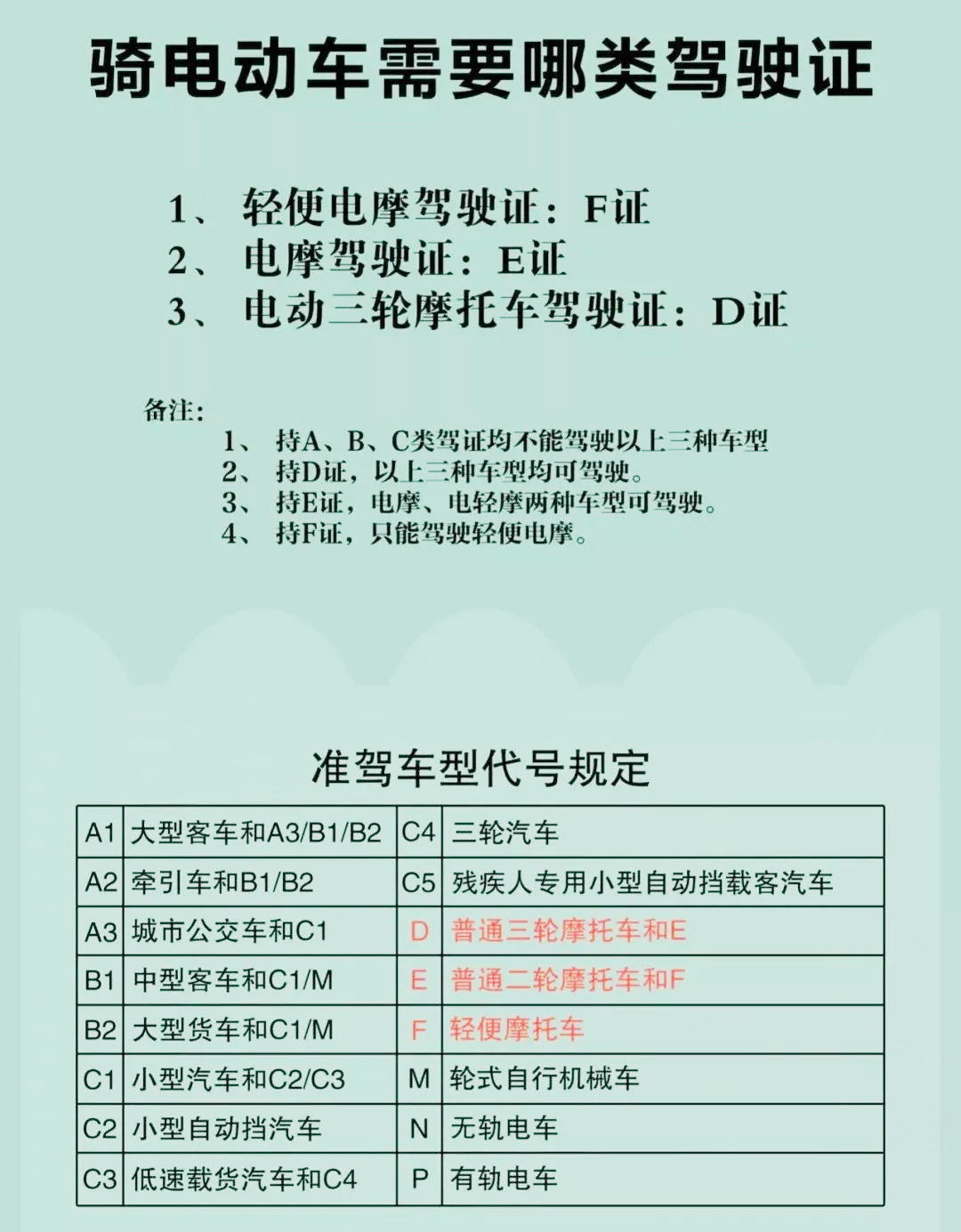 明确了！电动车、三轮车上路需要考驾照，考试科目、费用公布