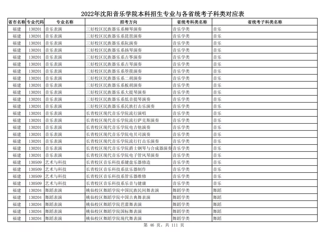2022年沈阳音乐学院本科招生专业与各省统考子科类对应表