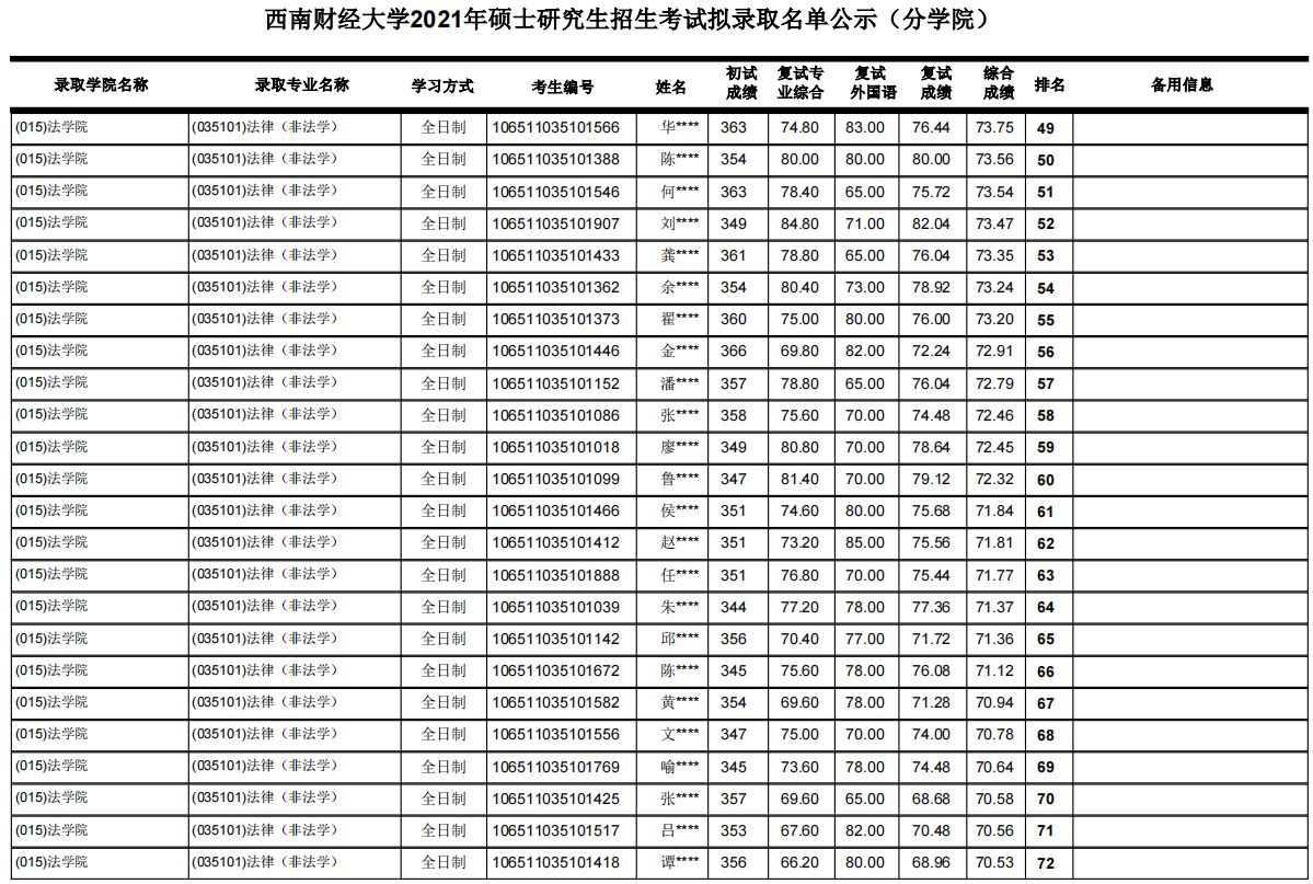 西南财经大学考研最新全解！收藏少走弯路