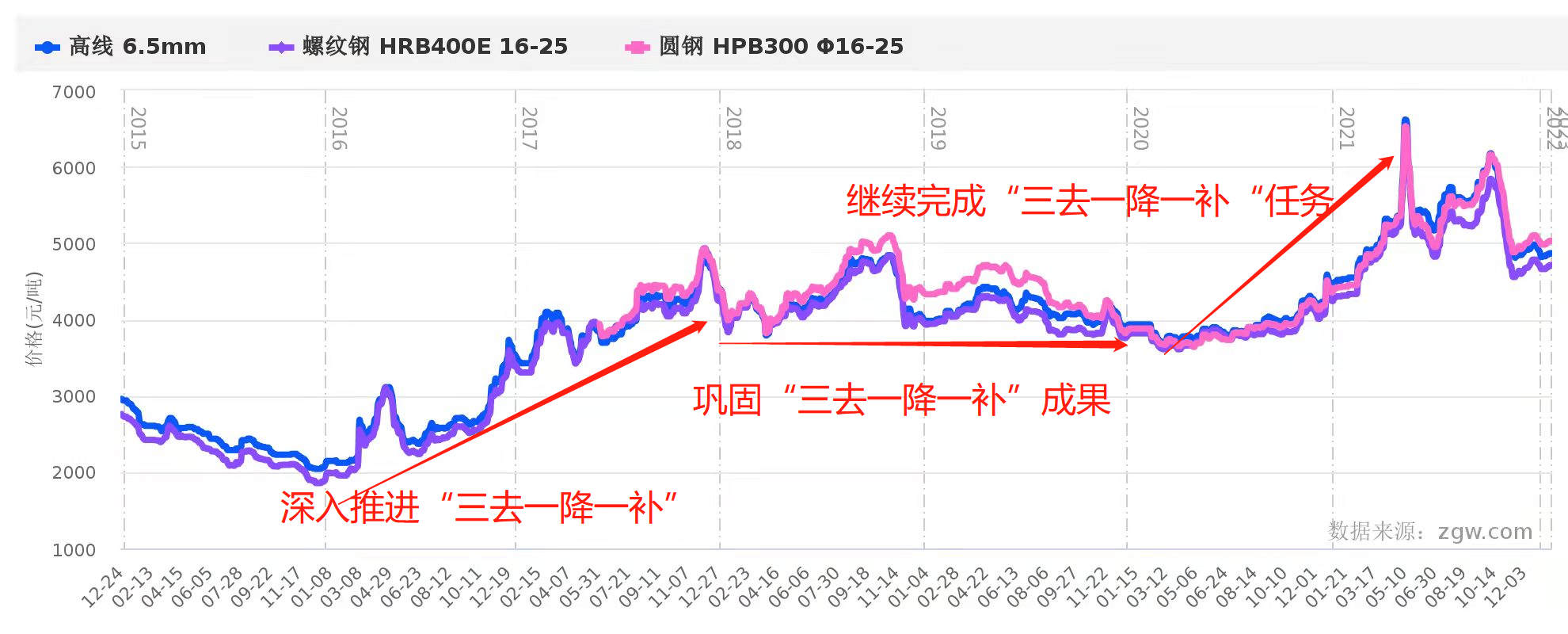 从“三去一降一补”的用词变化看建筑业2022年成本压力