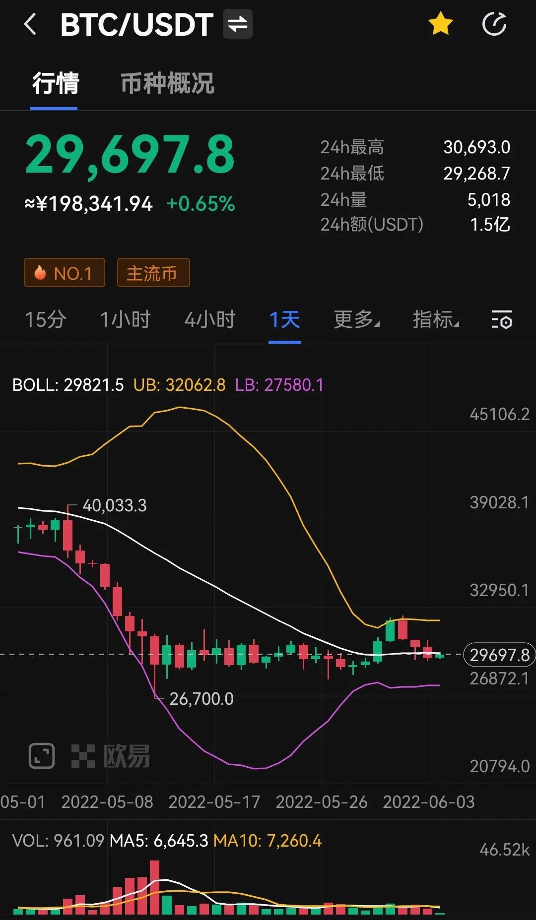 矿工抛售，增长停滞，加密货币行情堪忧！两大因素预示下跌趋势