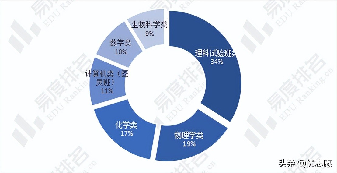 2022年北京大学保送生拟录取名单分析