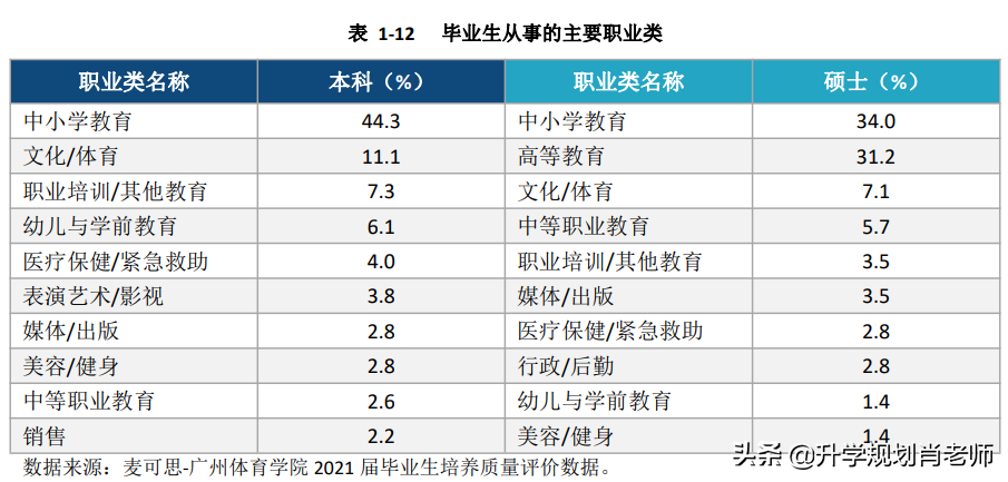 广州体院好不好(广州体育学院2021就业，就业率96.0%，仅8%进一流企业)