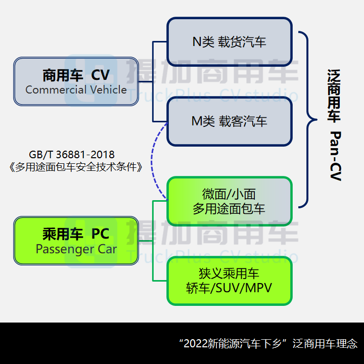 2022新能源汽车下乡开启，商用车行业受益几何？（上）