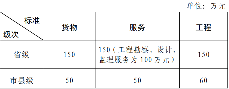 400万以下项目不用公开招标！31省最新采购政策大盘点