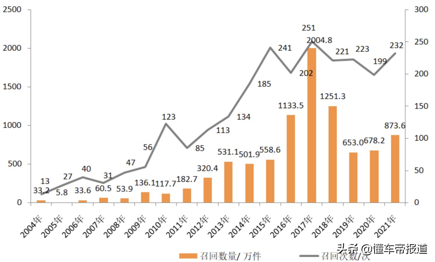 新车 | 自燃、熄火很常见？过去一年热门汽车召回盘点