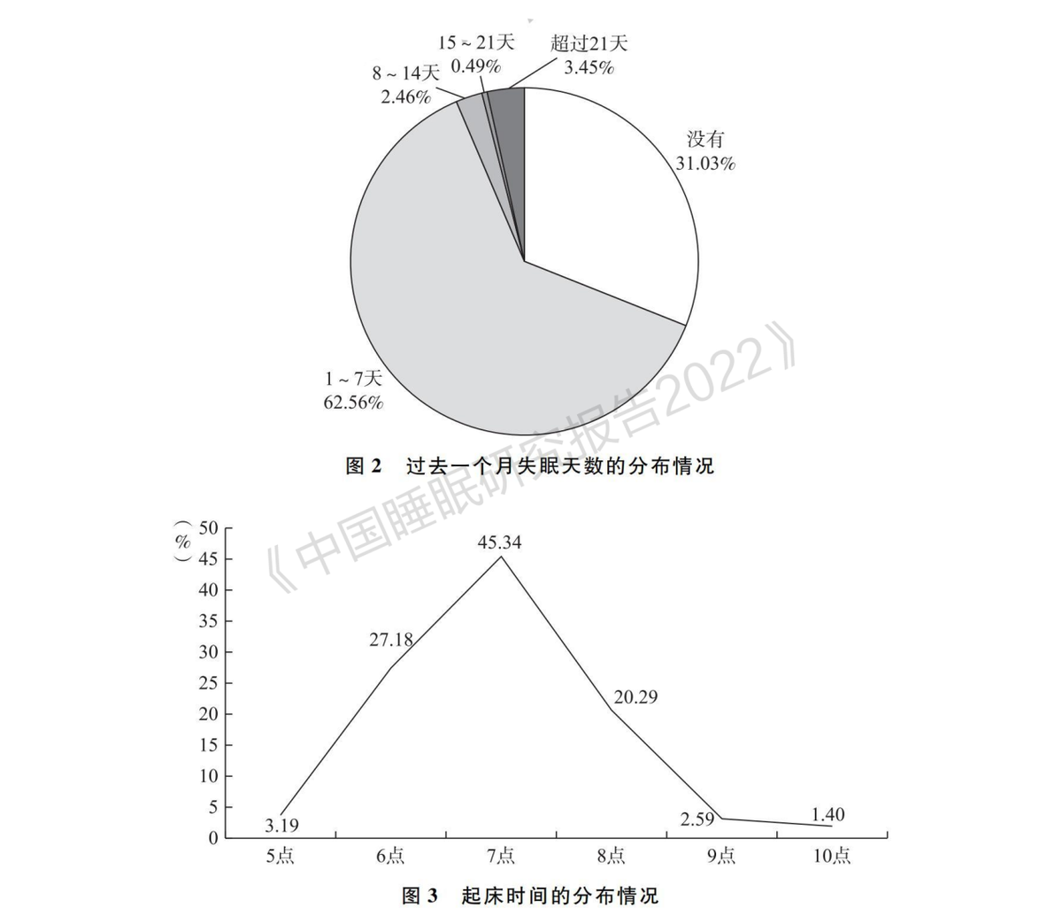 喜临门联合中国社科院发布：超6成职场人每天睡眠不足8小时