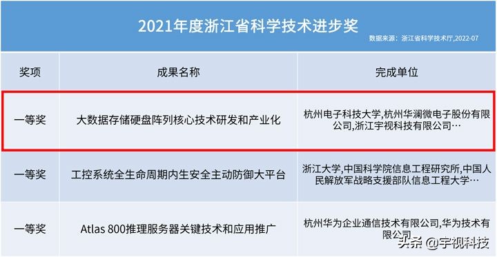 省科技进步一等奖！宇视科技云存储创新再获表彰