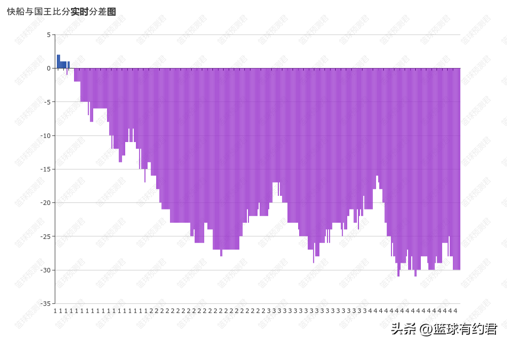 快船今天的比赛（太高效了吧！出场26分钟曼恩13投6中！快船96：123惨败国王）