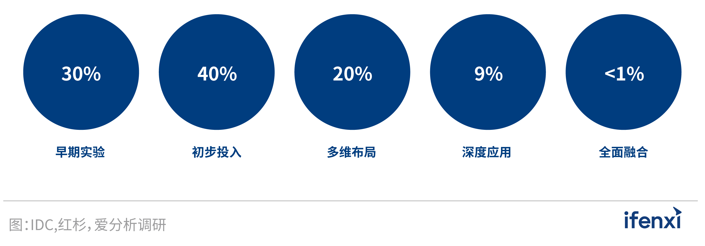 2022爱分析･人工智能应用实践报告