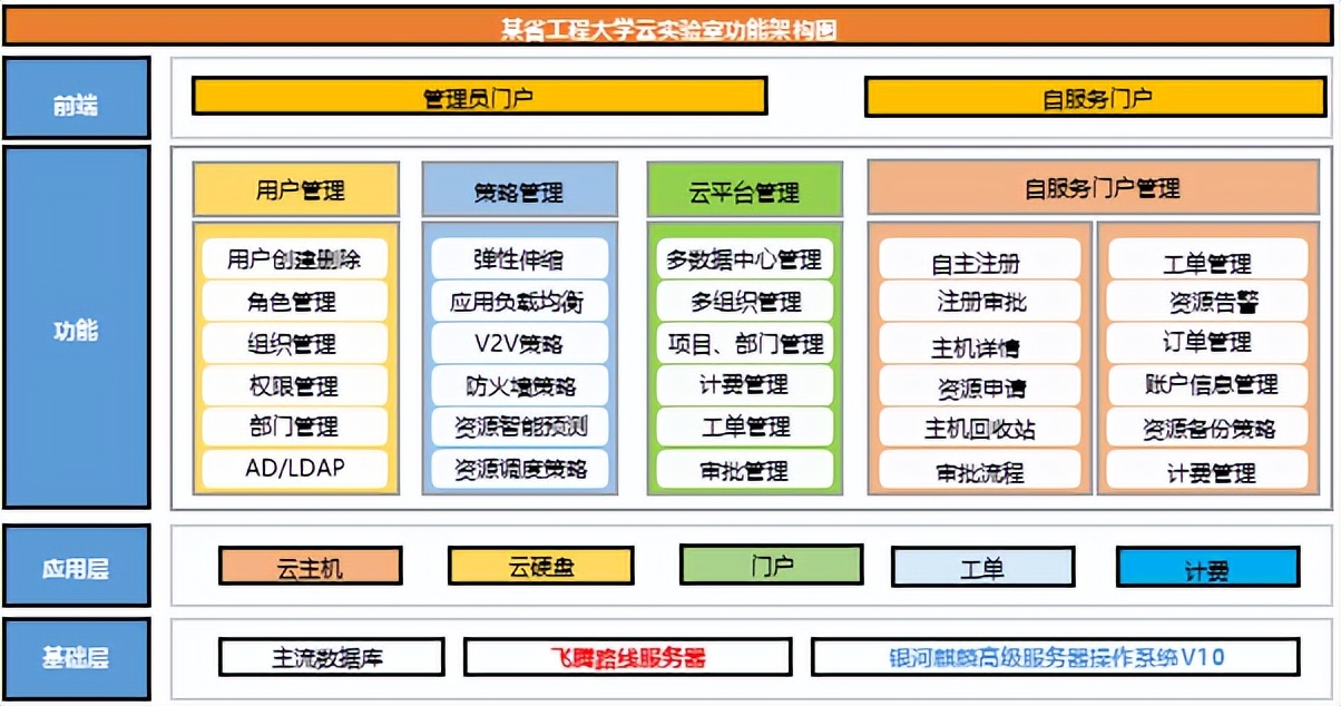 国产OS麒麟软件携手飞腾、易思捷推出行业全栈云服务联合解决方案