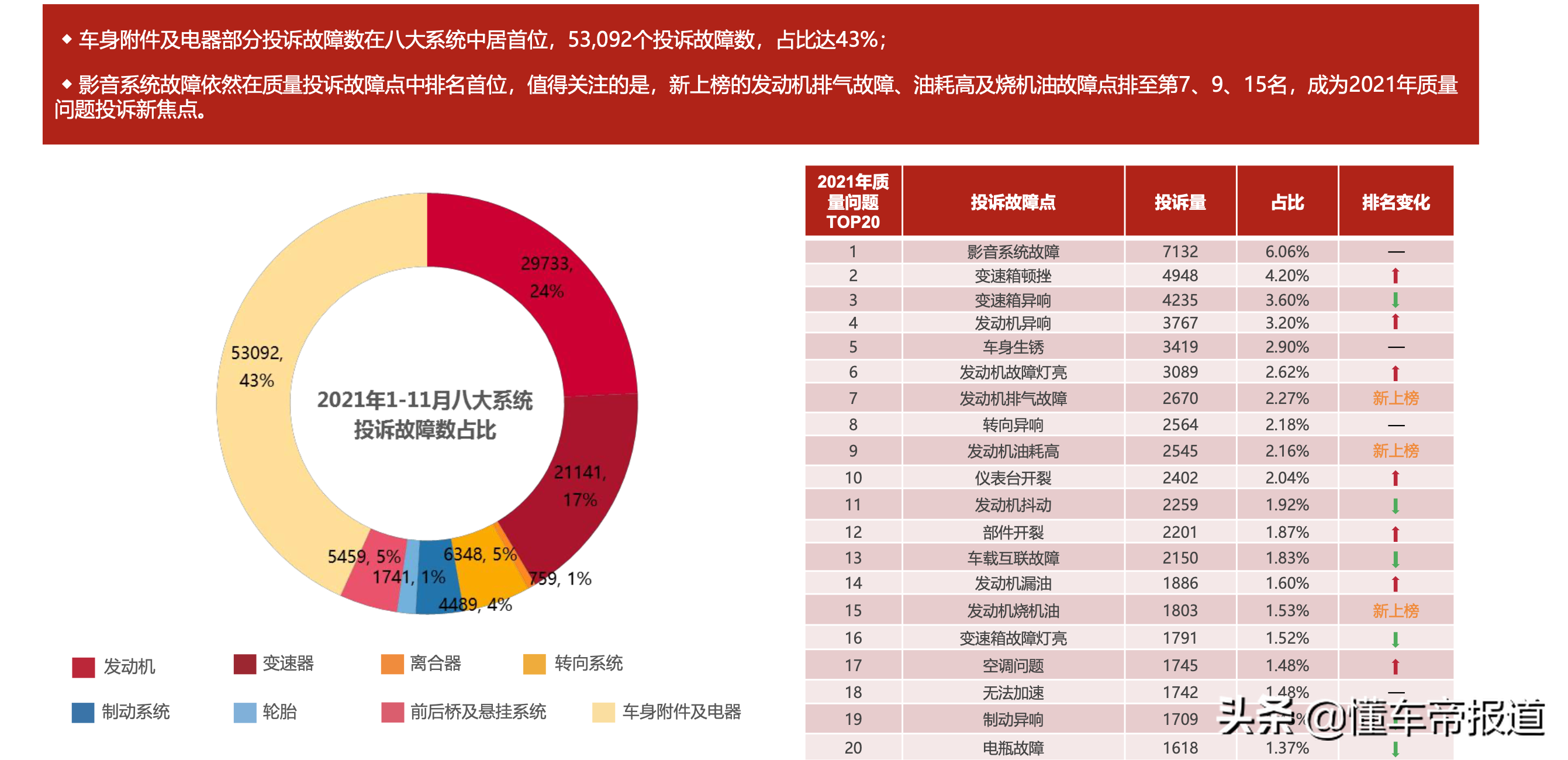 数读|1-11月汽车投诉量近10万,影音系统、变速箱故障成“重灾区”