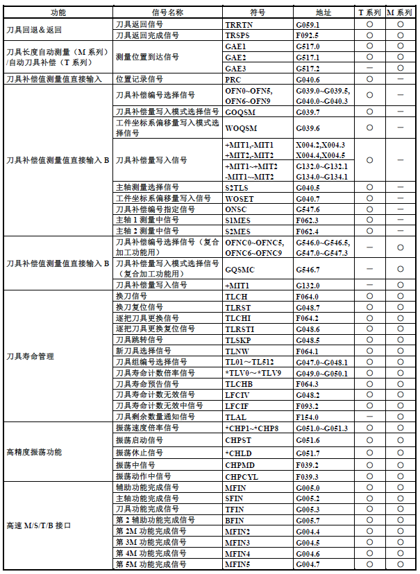 篮球中fg是什么意思(FANUC（发那科）PMC（PLC）基础介绍13：F地址与G地址)