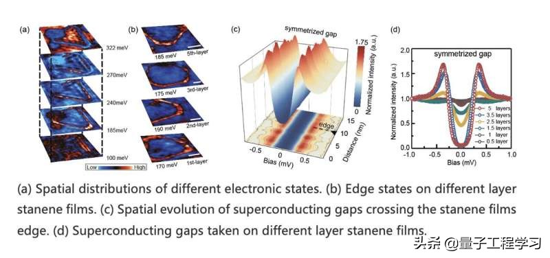 研究观察了斯坦烯薄膜中拓扑边缘状态和超导的共存