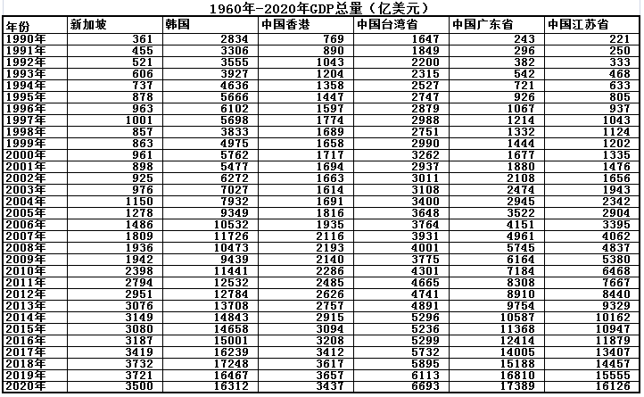 足球亚洲四小龙是哪几个国家(曾经的亚洲四小龙现在实力如何，大数据对比分析)