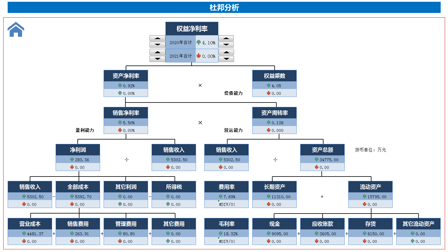 最近版财务经营数据分析系统，含各项分析，可直接套用