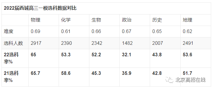 北京西城区2022高三一模选科赋分表 | 高考复读政策
