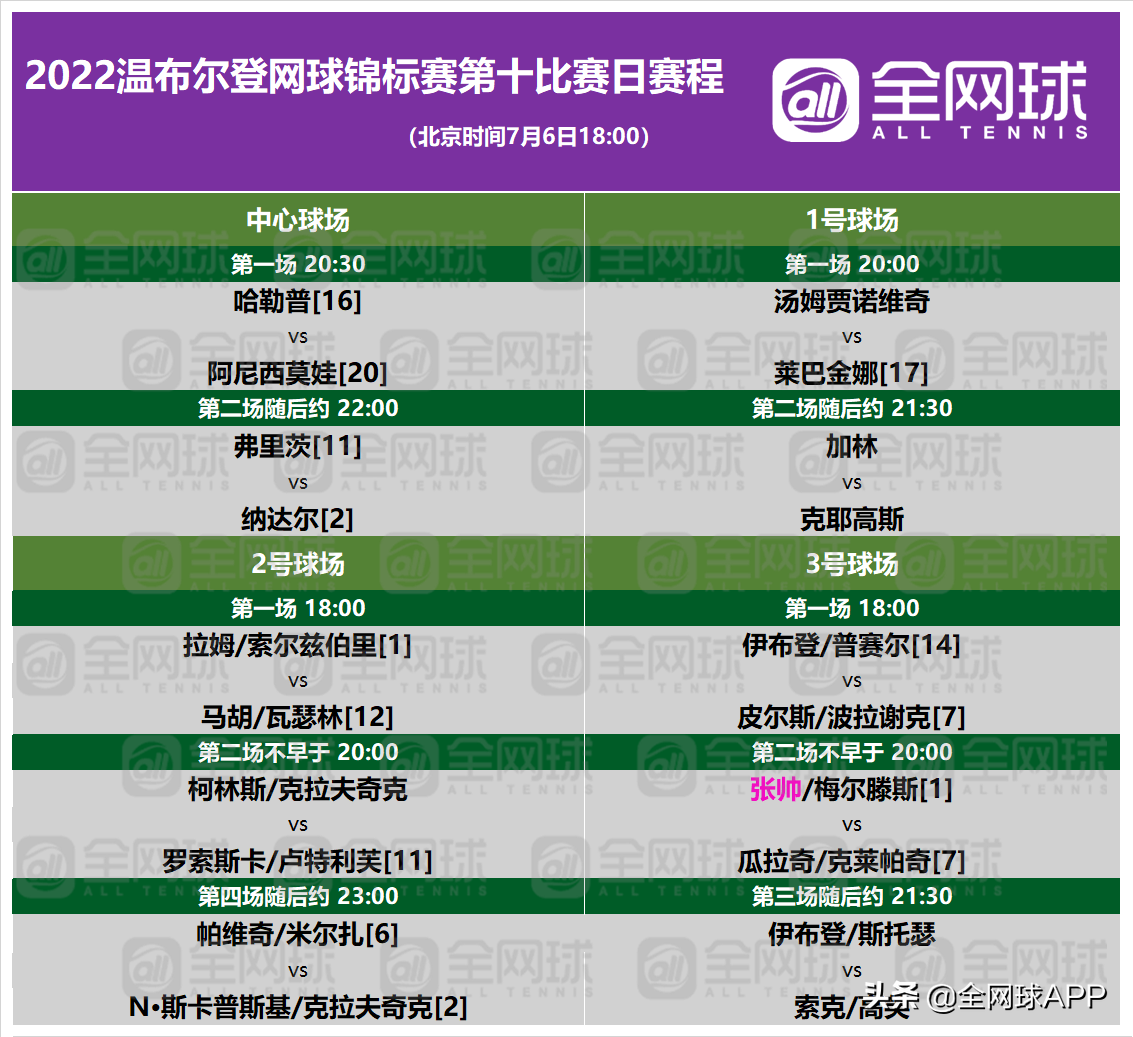 温网赛程表(观赛指南 | 2022温网第九比赛日回顾与第十比赛日前瞻)