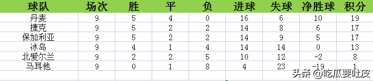 世界杯预选赛丹麦小组有谁（2002世界杯欧洲区预选赛第3小组，丹麦力压捷克黄金一代小组第一）