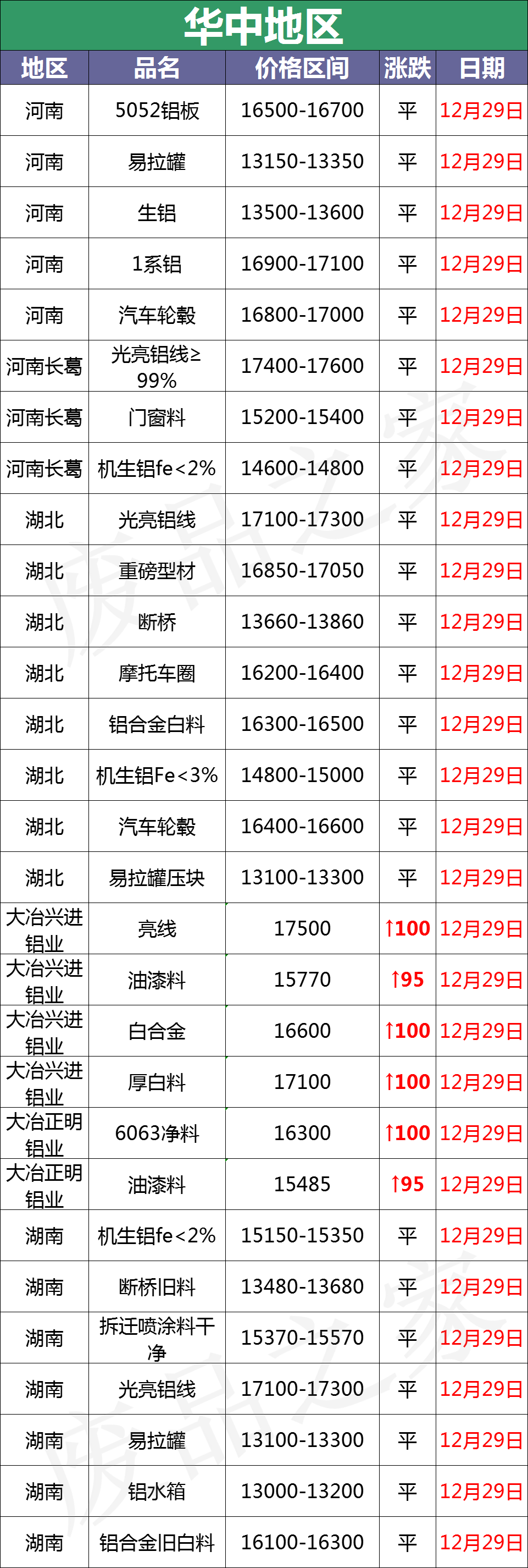 最新12月29日全国铝业厂家采购价格汇总（附价格表）