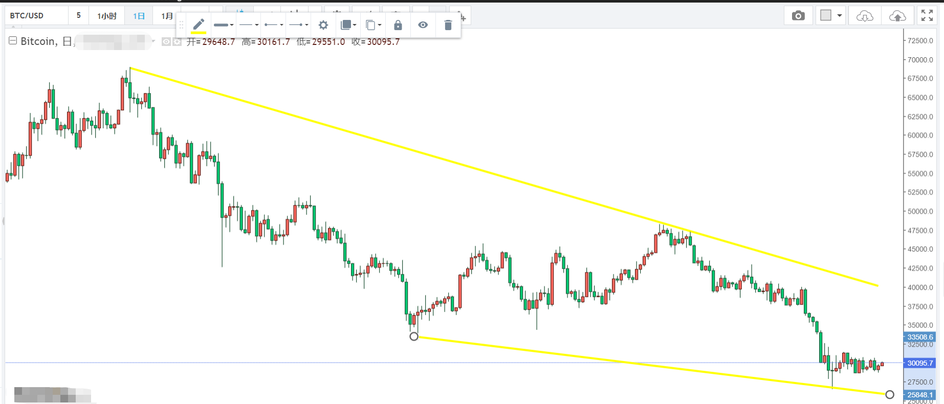熊市下的加密货币市场，应当如何选择？