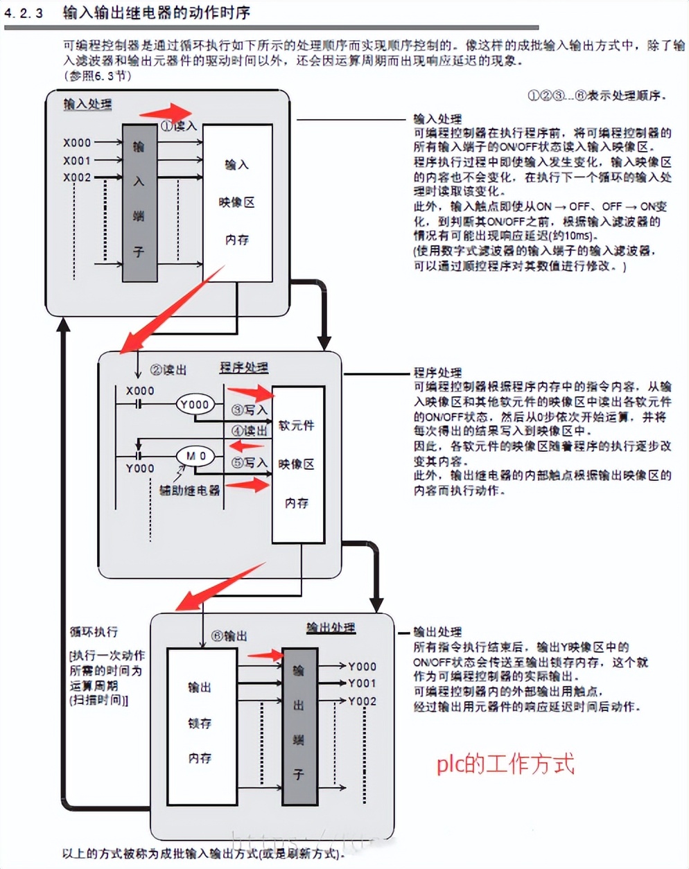 PLC数据类型及编程方法讲解