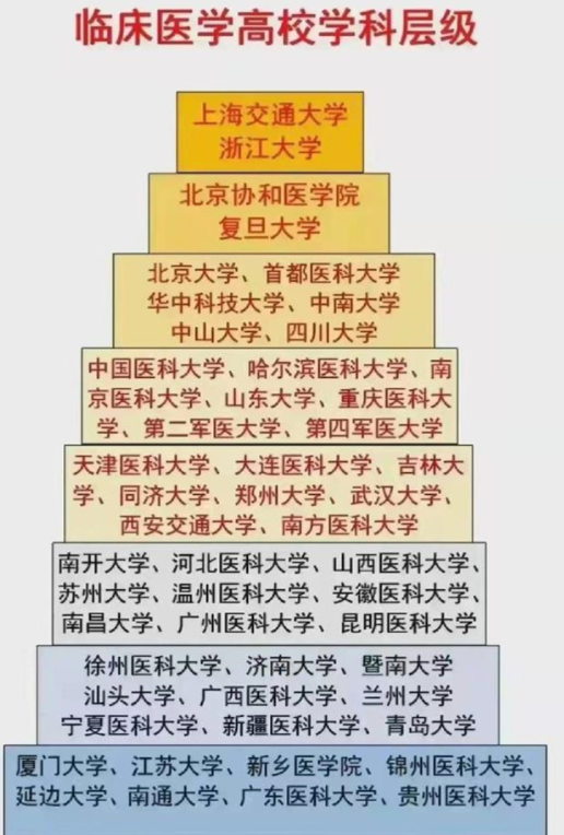 医学院新“四大天王”出炉？协和地位依旧，华西医惨遭“滑铁卢”