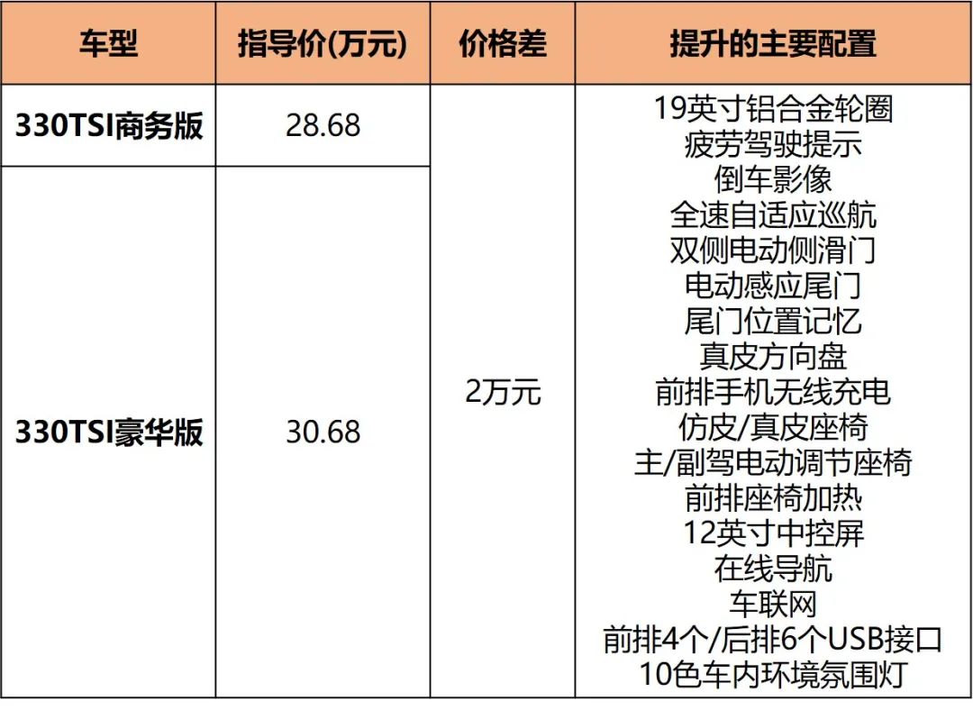 比GL8大/比赛那豪华，新款大众威然28.68万起售，推荐入手中配