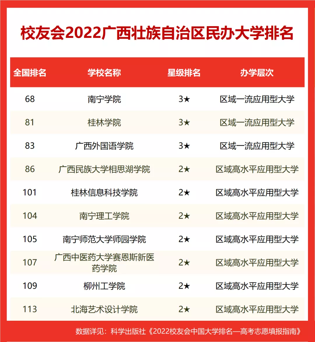 2022广西壮族自治区大学排名，广西大学第一，桂林理工大学第三