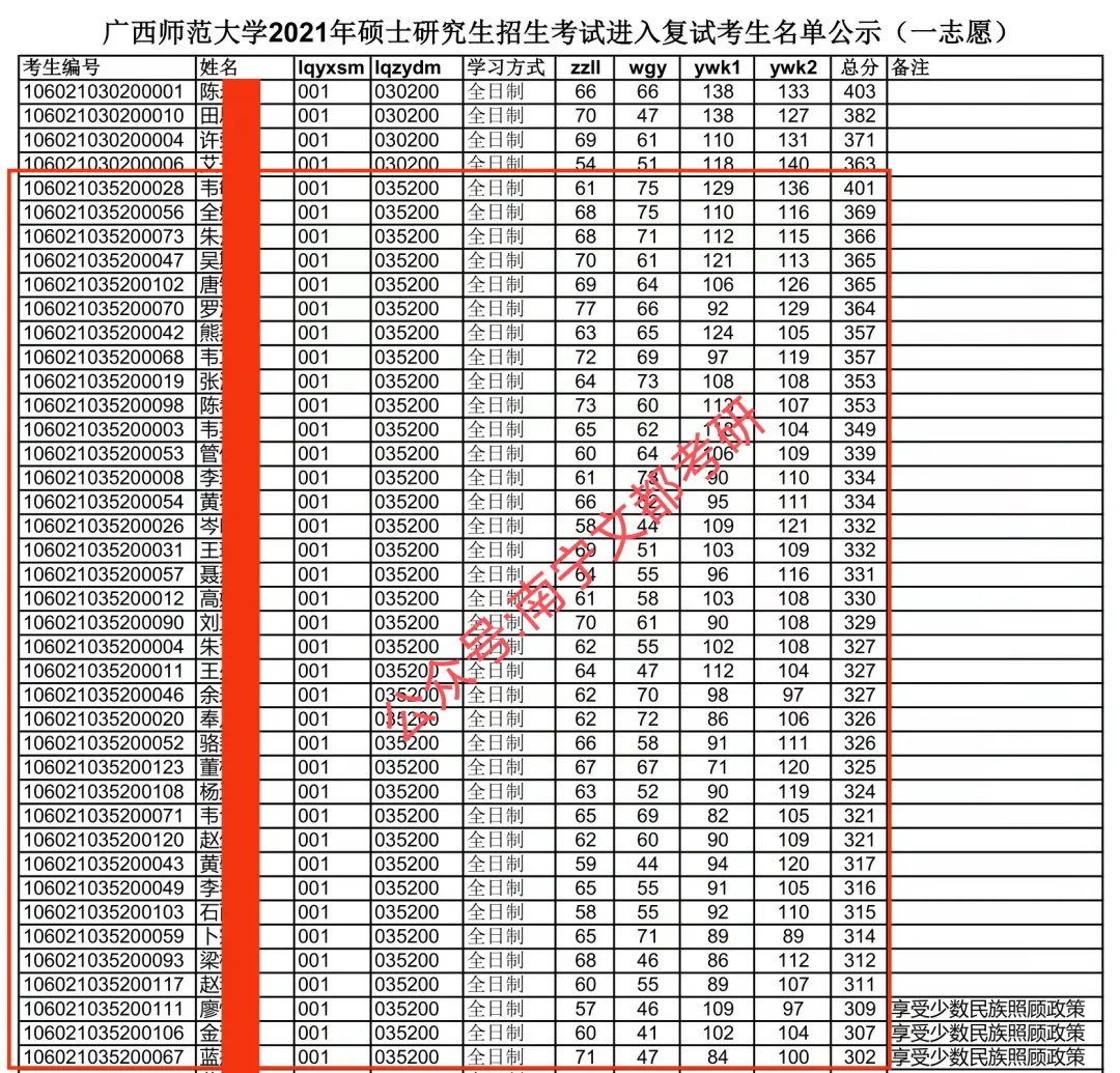 广西师范大学社会工作硕士解读来了！来看看往年报录情况吧