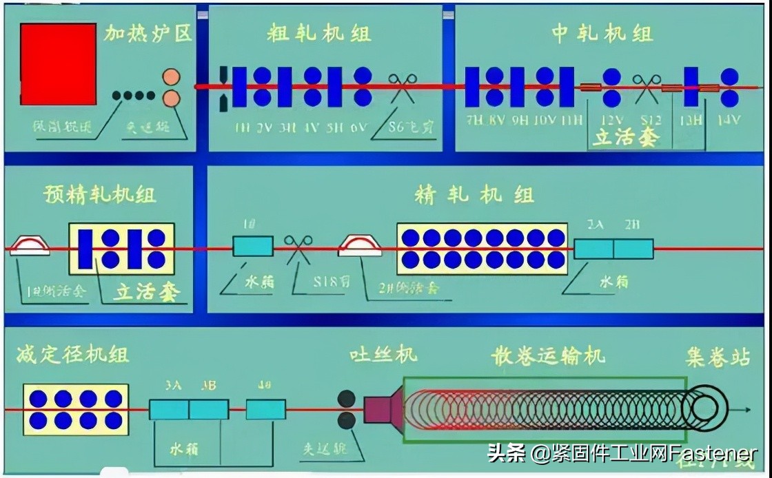 「钢材百科」带你全面认识钢材中的线材