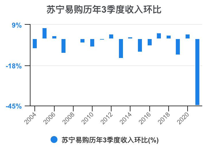 一次看完苏宁易购财务分析2022-03