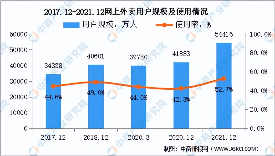 2022年中国外卖行业市场前景及投资研究预测报告