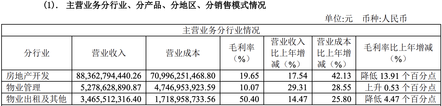 金地集团“增收不增利”：毛利率连续三年下滑，2021年创历史新低
