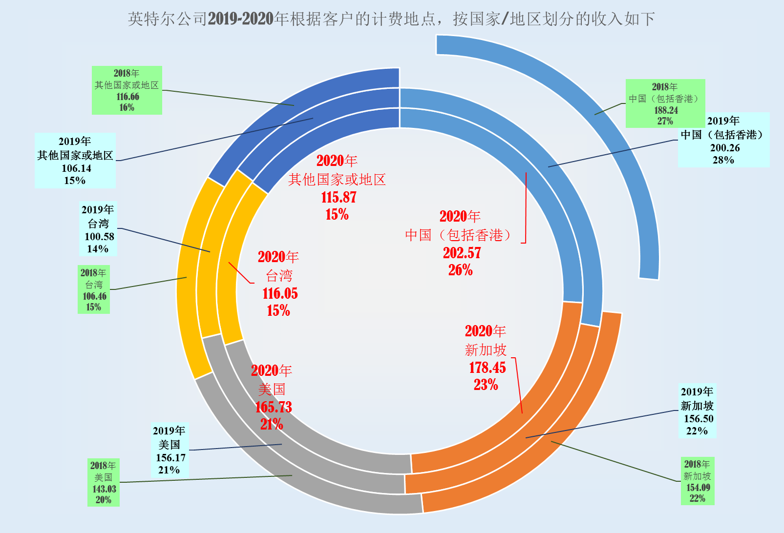 没事找事的英特尔，其营收真的主要来自中国吗？真不怕受影响？