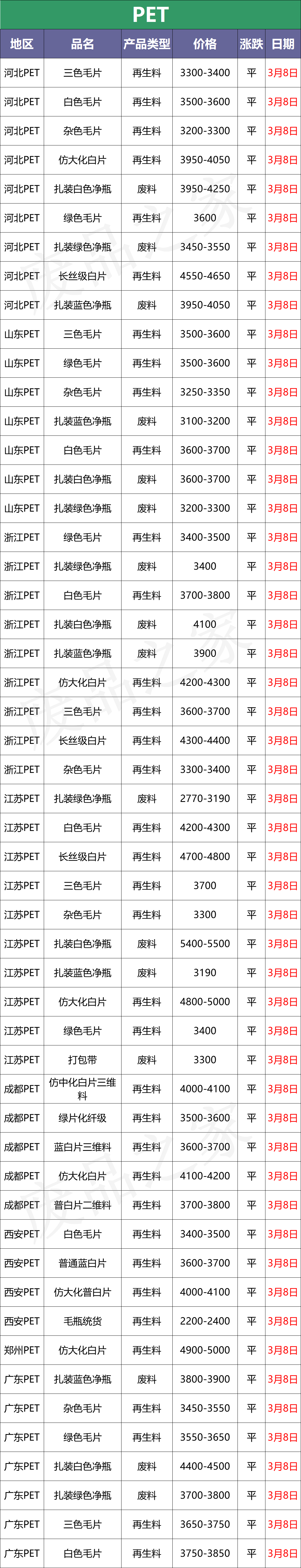 3月8日塑料行情：涨！暴涨！PE、PP、PVC集体大涨，最高涨500