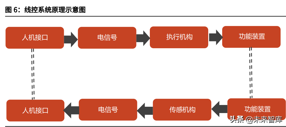 汽车线控底盘行业深度报告：为自动驾驶奠基，线控底盘崛起