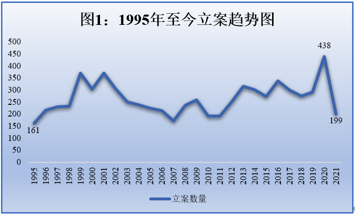 贸易救济的多重奏——全球贸易救济调查2021年度回顾
