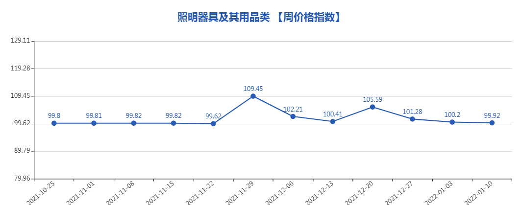 第750期“义乌·中国小商品指数”周价格指数点评（1）