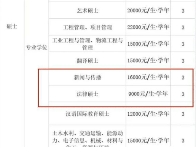 研究生迎来新消息，多地高校或将学费大幅上调，预计2022年实行