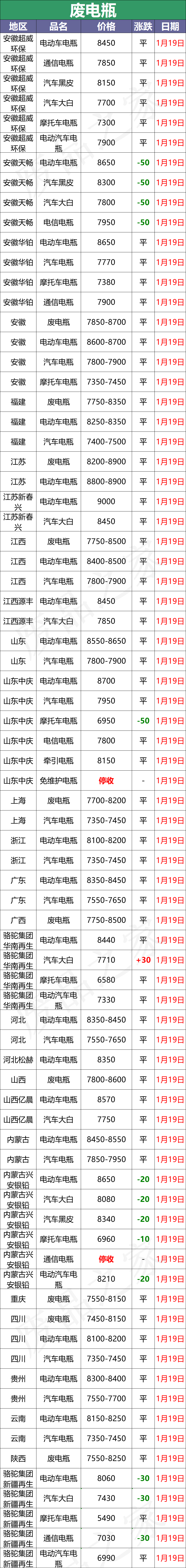 最新1月19日全国重点废电瓶企业参考价格汇总（附价格表）