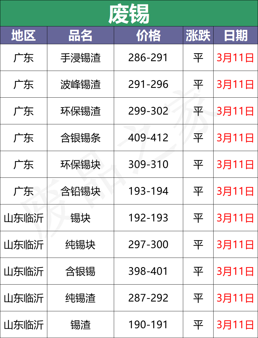 3月11日全国重点废电瓶企业参考价格及明日行情预测（附价格表）