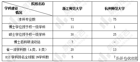 浙江师范大学、杭州师范大学本科教学质量对比分析